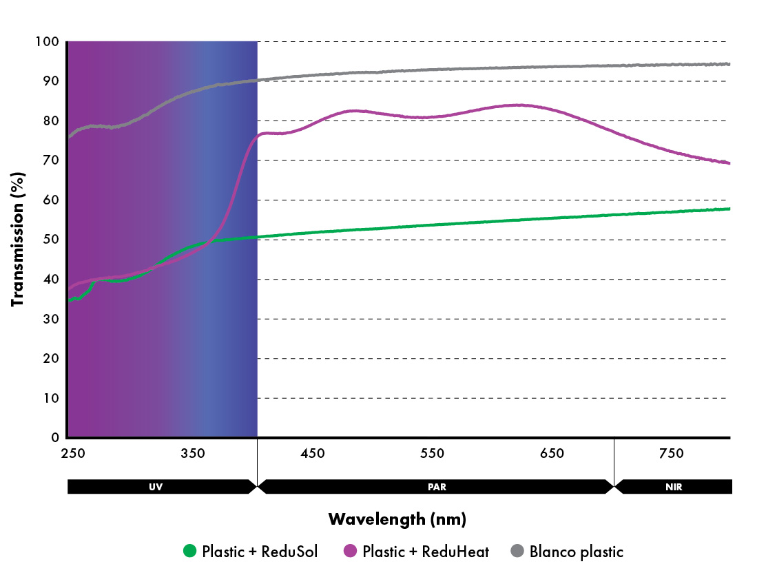 Protective effect of ReduSol and ReduHeat in UV section of the light spectrum 